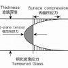 供應臺玻鋼化玻璃1