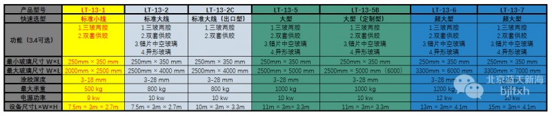 藍(lán)天新海LT-13-1全自動中空玻璃涂膠機(jī)選型對比